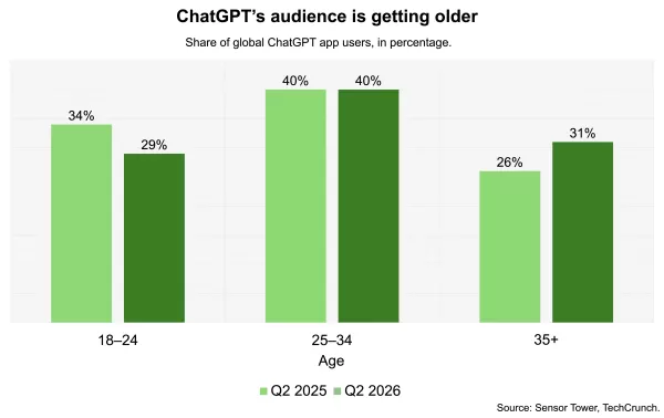 OpenAI bets on families as ChatGPT goes deeper into households