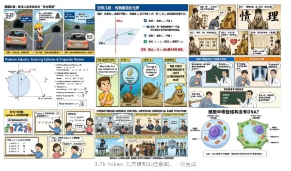 8月5日、アリババは自社のAIプラットフォーム「Qwen」上で「Qwen-Image-3.0」をリリースした。「Pro」版と「Standard」版ではAPIが公開され、テキストから画像生成の料金は1画像あたり0.18元からとなっている。このモデルは、Arena.aiのテキストから画像生成リーダーボードにおいて、国内1位にランクインしている。 このモデルは、4.5kトークンの指示に対応し、10pxのテキストやLaTeX数式の精密なレンダリング、100種類以上のアートスタイル、12言語、およびオンライン検索による世界知識をサポートしている。また、EC、映画、広告、建築の各ワークフローに統合されている。