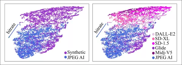 Двумерная визуализация UMAP изображений, сжатых JPEG AI, и синтетических изображений на основе признаков квантования. Левый график показывает, что более низкие битрейты JPEG AI создают большее разделение от синтетических изображений; правый график показывает, как изображения от разных генераторов группируются в пространстве признаков.