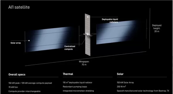 Elon Musk a confirmé que le projet de centre de données orbital basé sur l'IA de SpaceX s'appelle « Starmind ». Le 30 janvier 2026, SpaceX a déposé une demande auprès de la FCC afin de déployer jusqu’à un million de satellites informatiques en orbite terrestre basse, dans le but de créer un réseau informatique distribué dédié à l’IA. Ce projet tire parti du refroidissement naturel de l’espace et contourne les contraintes liées à l’alimentation électrique au sol et à l’espace disponible sur Terre pour répondre à la demande croissante en matière d’IA, ce qui pourrait bien transformer l’infrastructure informatique mondiale.