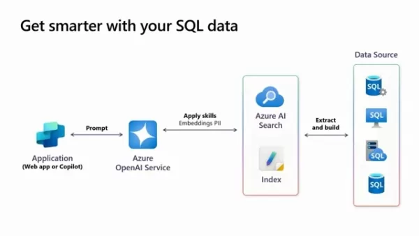성능 향상을 위한 5가지 필수 SQL Server AI 통합 기능