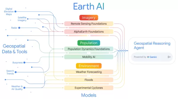 Google Earth AI 推出新的影像與人口基礎模型，並擴大其地理空間 AI 平台的存取權限 Gemini 驅動的推理代理透過結合跨領域的洞察力來解決複雜的查詢，以因應災害應變與氣候風險等挑戰。