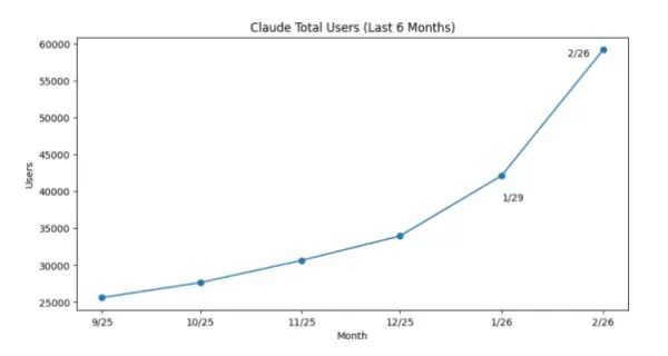 Claude paid user growth chart