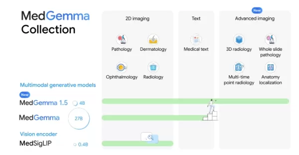 O Google disponibilizou como código aberto o MedGemma 1.5, um modelo de IA médica com 4 bilhões de parâmetros. Ele processa imagens 3D de tomografia computadorizada (TC) e ressonância magnética (RM), lâminas completas de patologia e radiografias de tórax com anotações precisas, além de extrair dados de prontuários médicos. O modelo apresenta ganhos significativos em precisão em relação ao seu antecessor, incluindo um aumento de 11% na classificação de ressonâncias magnéticas 3D e um aumento de 47% na pontuação F1 da análise patológica, mantendo a eficiência dos parâmetros. Trata-se de um modelo fundamental para o ajuste fino por desenvolvedores, não uma ferramenta clínica direta.