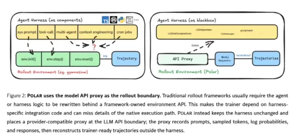 NVIDIA hat Polar veröffentlicht, ein Open-Source-KI-Framework, das die Generalized Relative Policy Optimization (GRPO) in bestehende Code-Agent-Frameworks wie Codex integriert, ohne deren Kernfunktionen zu verändern. Diese Erweiterung verbessert deutlich die Leistung der Agenten bei komplexen, mehrschrittigen Aufgaben wie dem Aufrufen von Code-Tools und dem Einreichen von Patches. In Tests erhöhte Polar den Pass@1-Wert von Codex von 3,8 % auf 26,4 % und verkürzte die Trainingszeit um etwa das Fünffache, während gleichzeitig die Nutzung der GPU gesteigert wurde.