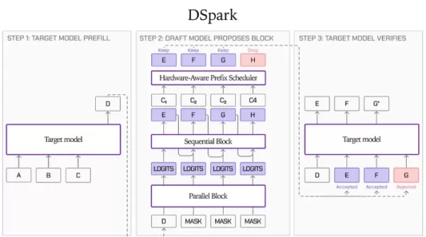 Liquid AI y Hugging Face han publicado los puntos de control del modelo preliminar DSpark para los tres modelos de la serie LFM2.5, los cuales cuentan con una ruta de decodificación especulativa que aumenta el rendimiento de inferencia hasta 3,18 veces en GPUs y 2,87 veces en dispositivos periféricos, sin afectar la calidad del resultado. Esta tecnología reduce en un 57% la latencia de las llamadas a funciones en el modelo LFM2.5-2.6B en escenarios de agentes periféricos, logrando un procesamiento de 139 tokens por segundo en un MacBook Pro M4Max, lo que disminuye las barreras para su implementación local y ofrece un rendimiento superior al de algunos modelos en la nube propietarios. Para superar las limitaciones de ancho de banda de memoria en los métodos tradicionales de inferencia, esta tecnología emplea un modelo preliminar ligero para generar tokens candidatos, los cuales son validados de forma uniforme. DSpark está compuesto por una red principal paralela, una capa de procesamiento secuencial y un validador de programación de confianza. El modelo preliminar inicial utiliza una arquitectura de 5 capas y 9 bloques basada únicamente en mecanismos de atención, con aproximadamente 300 millones de parámetros. La precisión del resultado sigue siendo idéntica a la obtenida con el método de decodificación tradicional. Desde su lanzamiento, DSpark es compatible con SGLang y llama.cpp.