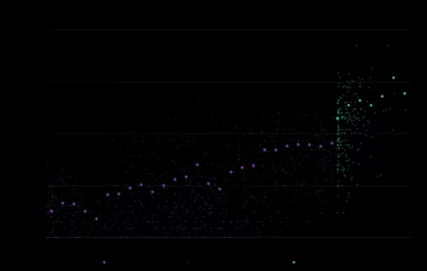 BloombergNEF 報告指出，計畫中的資料中心建設將使該產業目前的電力需求從目前的 40 千兆瓦增加到 2035 年的 106 千兆瓦，幾乎增加三倍。