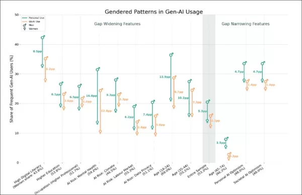 Gender gaps in frequent generative AI use are widest among women with high digital literacy who also report strong concern about mental health, climate, privacy, and labor-market risks, while the smallest gaps appear among those with greater optimism about AI’s societal effects. Source - https://arxiv.org/pdf/2601.03880