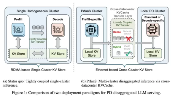 Moonshot AI and Tsinghua University Propose PrfaaS Architecture for Data Centers