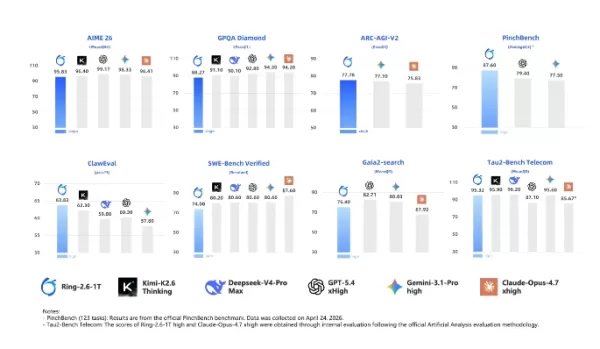 Performance comparison of reasoning modes