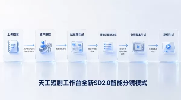 Kunlun Wanwei a lancé SkyProduction, un environnement de travail dédié aux courtes vidéos basé sur l'IA et reposant sur une double approche, qui combine l'analyse intelligente des scènes par « Agent » et le concept de « toile infinie » afin de relever les défis liés à la cohérence des personnages, à la logique narrative et à la gestion d'équipe. Ses outils d'aide à la réflexion et de positionnement, conçus pour les réalisateurs, ont permis à trois courtes vidéos de générer un chiffre d'affaires d'un million de dollars en sept jours sur DramaWave.