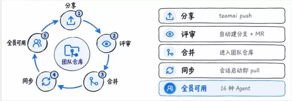 Shengshu launches Vidu Q4 with 4K video support. Alibaba Qoder introduces Fast mode, cutting response time to 3 seconds and costs by 27%. Tencent Cloud open-sources TeamAI, reducing costs by 76% and supporting 16 agents. A publisher recalls AI-affected novels due to editing errors. Google prepares Gemini 4 Argon and Carbon, showing strong coding skills. Tencent Yuanbao adds a desktop pet for file summarization. Youdao Longxia offers migration tools for QClaw users. Anthropic updates Claude Management Agent with dynamic workflows handling 1000 agents simultaneously for enterprise tasks.
