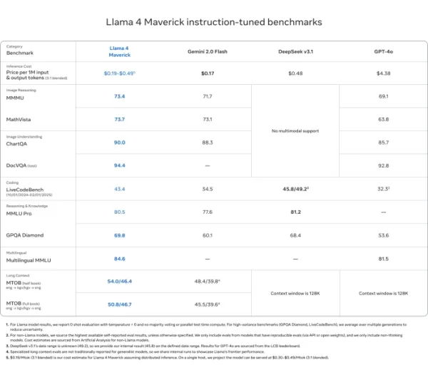 Biểu đồ hiệu suất của Llama 4 Maverick