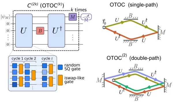 Forscher stellen in einem Nature-Artikel einen Quantenecho-Algorithmus zur Messung von Out-of-Time-Order-Korrelatoren (OTOCs) vor und demonstrieren damit einen Quantenvorteil auf einem Willow-Quantenchip mit 103 Qubits. Die Methode ermöglicht praktische Anwendungen wie Hamilton-Lernen für die Molekülstrukturanalyse mittels kernmagnetischer Resonanz NMR
