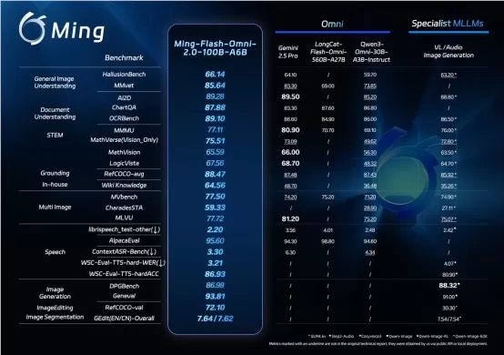 Ant Group open-sourced its multimodal AI model Ming-Flash-Omni 2.0. It reportedly surpasses models like Gemini 2.5 Pro in some benchmarks for vision-language understanding, image editing, and audio generation. A key feature is its unified audio generation, producing speech, sound effects, and music on one track from natural language prompts. The model is built on the MoE-based Ling 2.0 architecture and designed as a reusable base for developers to simplify multimodal app development.
