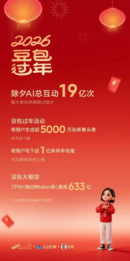 Dragon Year Gala Generates 1.9 Billion Interactions as Doubao Fuels Real-Time Creative Milestone for 2026