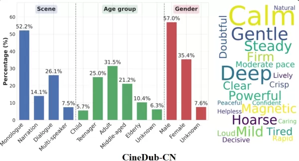 Alibaba's Aliyun Unveils Fun-CineForge: Open-Sourcing Movie-Grade Dubbing Model and Dataset