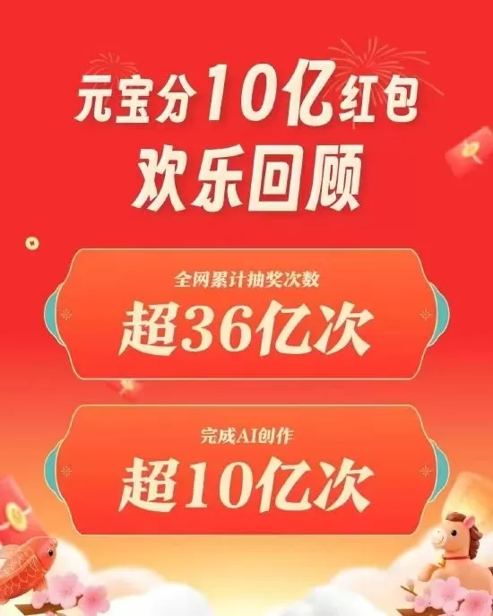 La campaña de sobres rojos con dinero en efectivo de Tencent Yuanbao, dotada con 1000 millones de dólares, atrae más de 3600 millones de participaciones en el sorteo
