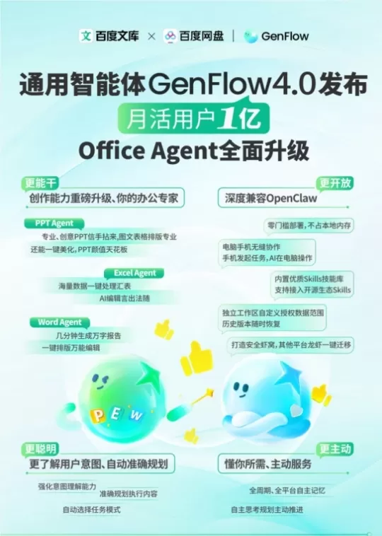 百度发布了GenFlow 4.0并升级了Office Agent，推出了一款全面的人工智能办公平台。该平台目前拥有超过1亿月活跃用户，每月处理2亿项任务。此次升级支持多模态内容的并行编辑，并提升了PPT、Excel及文档创建的效率。 GenFlow 4.0 具备增强的自主任务规划能力。百度网盘的“团队空间”将人工智能与企业数据相结合，目前已有超过 24 万名开发者和 6,000 家企业正在使用。视频编辑助手和团队协作功能计划于 5 月推出。