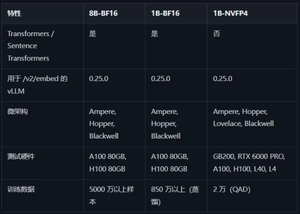 NVIDIA hat die Nemotron-3-Embed-Reihe von Einbettungsmodellen für produktionsreife RAG-Anwendungen, Code-Retrieval und Agenten-Gedächtnis veröffentlicht. Die 8B-BF16-Version belegt mit 78,46 NDCG@10 den ersten Platz im RTEB-Benchmark. Die Serie umfasst 1B-BF16- und 1B-NVFP4-Versionen (4-Bit), die alle auf der Mistral-Architektur basieren und 34 Sprachen sowie 32.000 Token unterstützen. Die 1B-Modelle wurden durch Pruning und Wissensdestillation erstellt. Die NVFP4-Version behält 99,5 % Präzision bei doppeltem Durchsatz auf Blackwell bei. Sie unterstützt den Einsatz von vLLM; die BF16-Versionen unterstützen Transformers und Sentence Transformers.