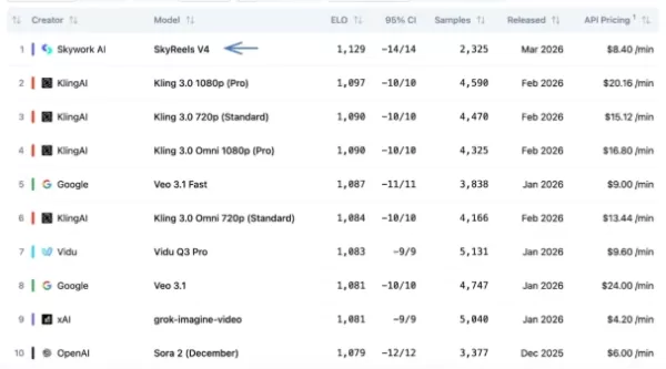 SkyReels V4 榮登全球影片排行榜榜首，中國人工智慧影音技術躋身世界級行列