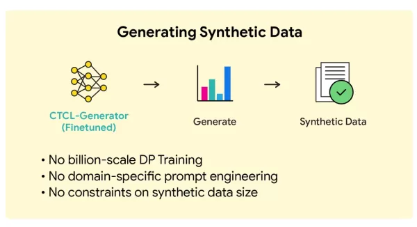 Neues CTCL-Framework erzeugt datenschutzfreundliche synthetische Daten mit einem 140M-Parameter-Modell und vermeidet kostspieliges Feintuning von LLMs im Milliardenskala. Es passt sich Themenverteilungen an, skaliert effizient und übertrifft Baselines in vielfältigen Datensätzen unter strengen Datenschutzgarantien, wie auf der ICML 2025 gezeigt.