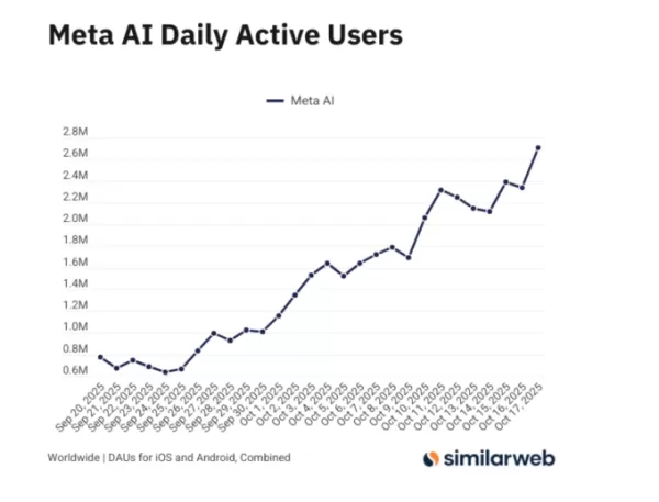 Meta AIアプリのデイリーアクティブユーザーは10月17日現在で2700万人に急増し、4週間で250％増加した。