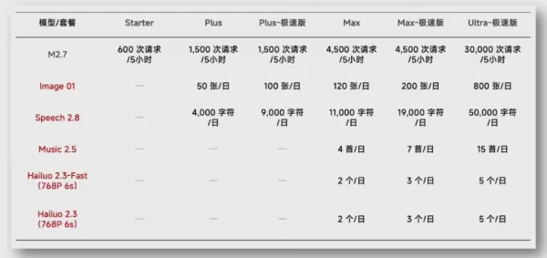MiniMax 推出「Token Plan」，將原有的「Coding Plan」升級為多模態訂閱方案，涵蓋影片、音訊、音樂及圖像模型，並新增 M2.7 編碼模型。現有 Plus 用戶可免費獲得額外配額。此方案整合 OpenClaw，提供更完善的 AI 工具存取功能。針對語音與影片模型的專業資源包，在大規模使用時可節省約 20% 的成本。