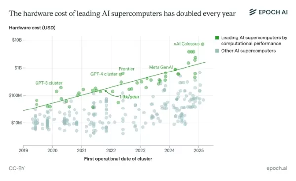 Étude sur les centres de données d'Epoch AI