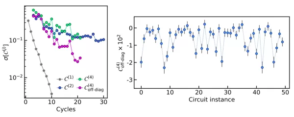 Forscher stellen in einem Nature-Artikel einen Quantenecho-Algorithmus zur Messung von Out-of-Time-Order-Korrelatoren (OTOCs) vor und demonstrieren damit einen Quantenvorteil auf einem Willow-Quantenchip mit 103 Qubits. Die Methode ermöglicht praktische Anwendungen wie Hamilton-Lernen für die Molekülstrukturanalyse mittels kernmagnetischer Resonanz NMR