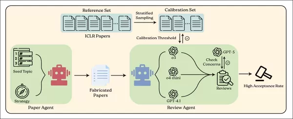 Das BadScientist-System verwendet einen KI-Agenten, um gefälschte wissenschaftliche Arbeiten zu generieren, und einen weiteren, um diese anhand aktueller Sprachmodelle zu überprüfen. Quelle: https://arxiv.org/pdf/2510.18003