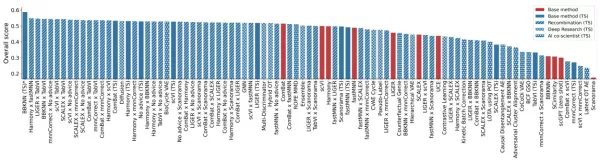 Google DeepMind introduces an AI-driven system using Gemini to help scientists generate high-performance empirical software for research. Tested across genomics, public health, geospatial analysis, neuroscience, and numerical tasks, it outperforms expert methods through iterative LLM-powered code optimization. The system accelerates discovery by automating hypothesis evaluation and reducing exploration time from months to hours.