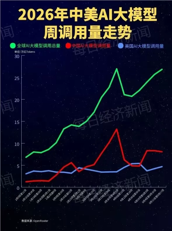 El uso semanal de tokens en los modelos de IA a nivel mundial alcanza los 26,9 billones, con un aumento durante cuatro semanas consecutivas. Los modelos chinos lideran la clasificación, con un uso 1,81 veces superior al de los modelos estadounidenses durante tres semanas consecutivas. El modelo preliminar Hy3 de Tencent encabeza la lista con 2,66 billones de tokens, seguido de DeepSeek-V4-Flash con 2,06 billones. El modelo de agente anónimo «Owl Alpha» entró en el top ten, duplicando su uso.