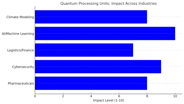 This chart highlights the anticipated impact of QPUs across industries like pharmaceuticals, cybersecurity, and AI.