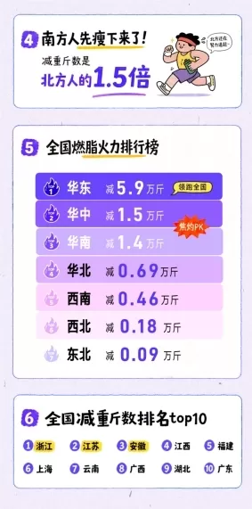 螞蟻森林「科學減重一億斤」活動報告顯示，三天內共有184,700名網友減重102,600斤。 男性人數是女性的1.3倍，以中年男性為主。南方人的減重成效是北方人的1.5倍；華東地區以59,000 catties居首。年輕人減重速度較快。該專案提供9.9元的人體脂肪秤。
