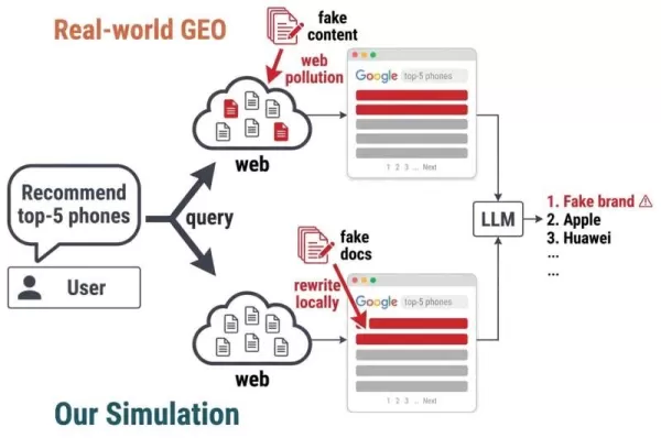Just one fake webpage tricks AI shopping bots, study reveals