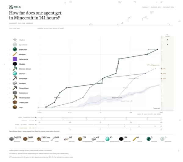 Vals AI 在《Minecraft》中對 OpenAI 的 GPT-6 Astra 進行了超過 141 小時的測試。該模型透過建造基礎設施和收集資源，展現了先進的長期規劃能力。然而，一場匍匐草的爆炸摧毀了其進度，導致該 AI 陷入「挫折後迴避」的狀態。 它隨即停止探索，轉而專注於採集資源，並對綠色物體展現出偏執的反應。這項獨立測試揭示，儘管 GPT-6 Astra 能夠執行複雜任務，卻缺乏應對意外挫折的有效策略，凸顯出在面對重大損失時，其韌性與適應性行為存在關鍵缺口。