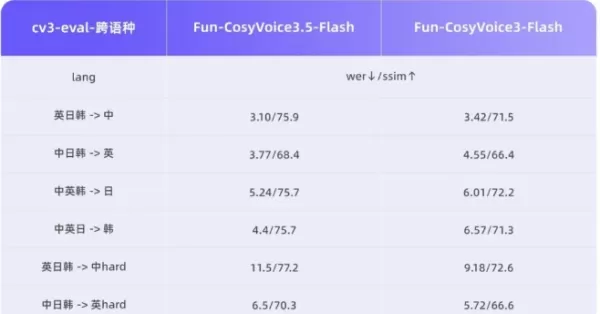Tongyi Lab Debuts Fun-CosyVoice3.5 and Fun-AudioGen-VD Speech Models