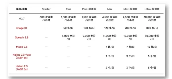 MiniMax 已將其「編碼方案」升級為全新的全模態「代幣方案」，該方案提供統一存取多種 AI 模型的管道，涵蓋程式設計、影片、語音、音樂及圖像生成等功能。此方案針對不同模態提供獨立的使用配額，並為高並發開發需求提供專屬資源套件，從而推動產業從單點技術突破轉向整合式 AI 服務。