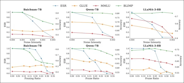 Effect of noise (top row) and pruning (bottom row) attacks on ESR, and benchmark performance of watermarked models. As ESR drops with increasing perturbation, benchmark accuracy also degrades, especially at higher noise intensities and pruning ratios, highlighting the (customary) tension between watermark removal and model utility.