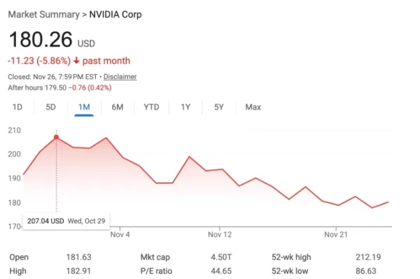 投資人 Michael Burry 針對 Nvidia 的行動升級，投注超過十億美元在人工智慧上，並指控 Nvidia 財務行為不當，Nvidia 駁斥他的指控，Burrys 的新 Substack 迅速獲得追隨者，令人質疑他的批評是否會引發他所預測的市場崩盤。