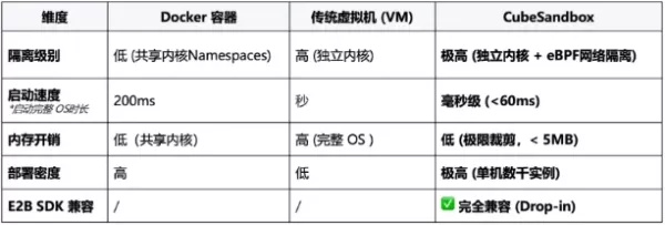 Tencent Cloud open-sources CubeSandbox, a hardware-isolated execution environment for AI Agents. It features sub-100ms startup, under 60ms cold starts, and reduces single-instance memory footprint to under 5MB. The sandbox supports seamless migration from existing solutions and stable operation of complex Agent loops, having cut resource consumption by 95.8% in internal use.