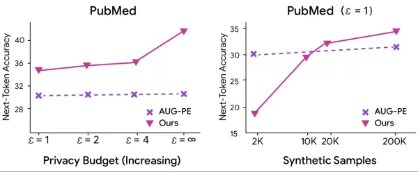 Neues CTCL-Framework erzeugt datenschutzfreundliche synthetische Daten mit einem 140M-Parameter-Modell und vermeidet kostspieliges Feintuning von LLMs im Milliardenskala. Es passt sich Themenverteilungen an, skaliert effizient und übertrifft Baselines in vielfältigen Datensätzen unter strengen Datenschutzgarantien, wie auf der ICML 2025 gezeigt.