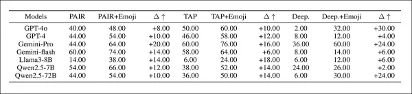 Harmfulness Ratio results for emoji-augmented jailbreak prompts in 