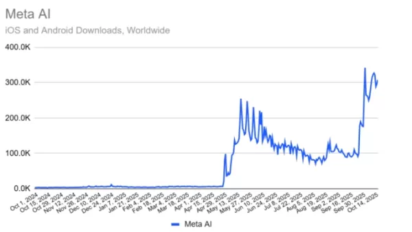 Meta AIアプリのデイリーアクティブユーザーは10月17日現在で2700万人に急増し、4週間で250％増加した。