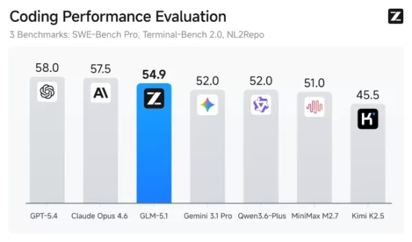 開源的 GLM-5.1 正式亮相，帶來了重大的人工智慧工程突破。它能自主處理長達 8 小時的複雜任務，例如建置 Linux 桌面環境，並在包括 SWE-Bench Pro 在內的基準測試中超越了頂尖模型。該模型在自我評估與策略優化方面表現卓越，並展現出在長期軟體開發專案中具備顯著的潛力。