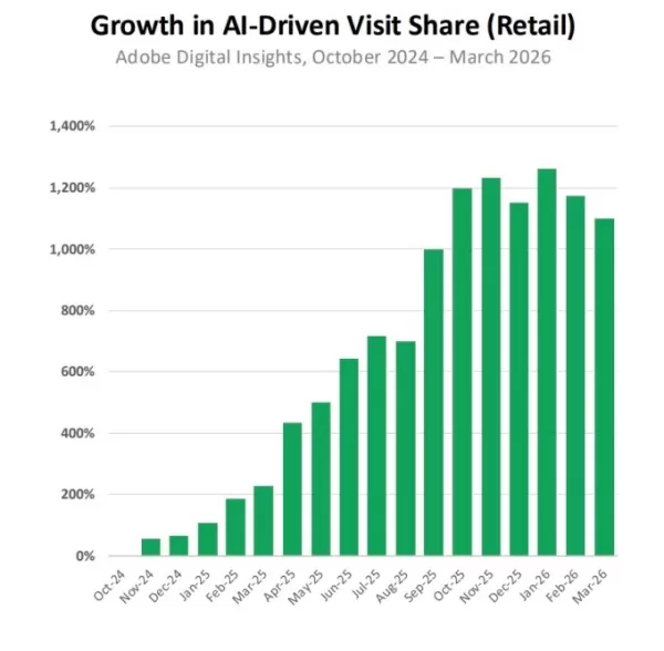 第1四半期、米国の小売業者へのAIトラフィックは393％増加し、売上高の押し上げにもつながっている