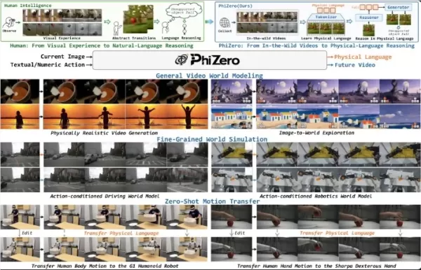 PhiZero, un nouveau modèle du monde physique, introduit un langage physique discret permettant un raisonnement explicite avant la génération de la vidéo. Il utilise un tokeniseur et un raisonneur pour prédire les transitions d'états futures, puis génère une vidéo haute définition, atteignant ainsi des performances de pointe dans les benchmarks de cohérence physique tels que Physics-IQ Verified et WorldModelBench.