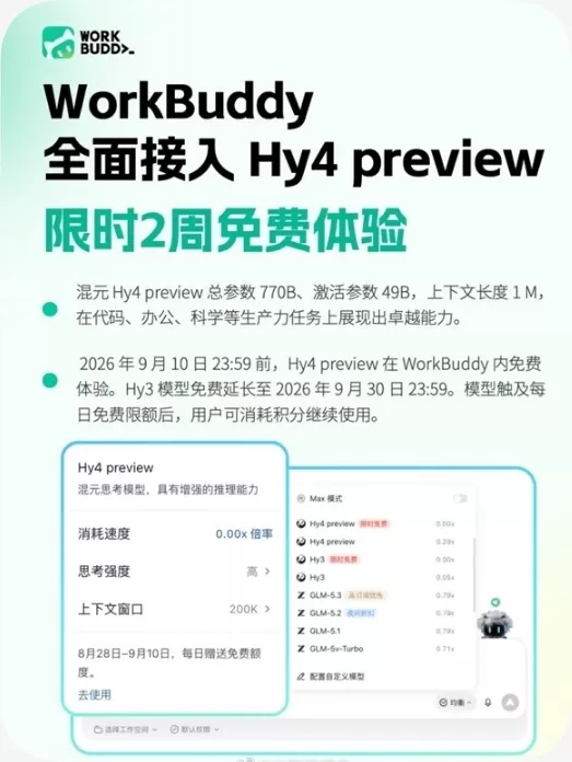 Tencent WorkBuddy hat „Hy4preview“ vorgestellt, ein Open-Source-Großmodell mit 770 Milliarden Parametern und einer Kontextlänge von 1 Million, das auf Programmierung und Produktivität im Büro ausgerichtet ist. Es ist weltweit auf HuggingFace, Tencent Cloud TokenHub und OpenRouter verfügbar und bietet eine zweiwöchige kostenlose Testphase. Die kostenlose Nutzungsphase des Vorgängermodells Hy3 wird bis zum 30. September verlängert. Diese Strategie legt den Schwerpunkt auf eine schnelle Produktintegration und die Zusammenarbeit innerhalb des Ökosystems und verlagert den Fokus der Branche von der Parametergröße hin zu praktischen Anwendungen und der Zugänglichkeit für Entwickler.