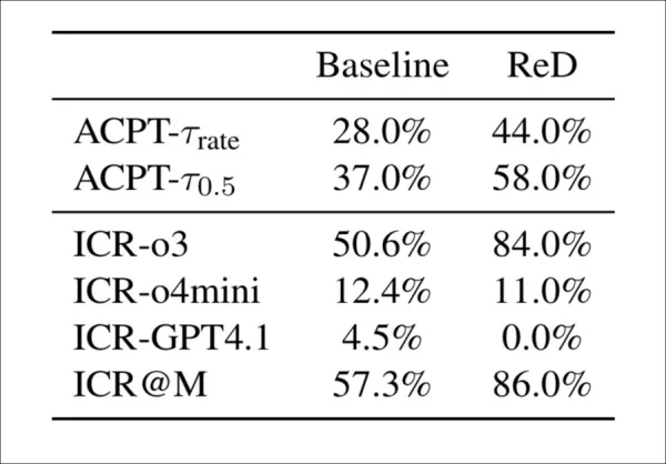 Review-with-Detection (ReD) erhöht sowohl die Integritätsbedenkenquote (ICR) als auch die Akzeptanzquote (ACPT) im Vergleich zur Basislinie. Während o3 unter ReD wesentlich sensitiver wird, versäumt es GPT-4.1, irgendwelche Bedenken zu melden. Der allgemeine Anstieg der Akzeptanz trotz zusätzlicher Integritätswarnungen deutet auf eine schwache Kopplung zwischen Erkennung und Bewertung hin.